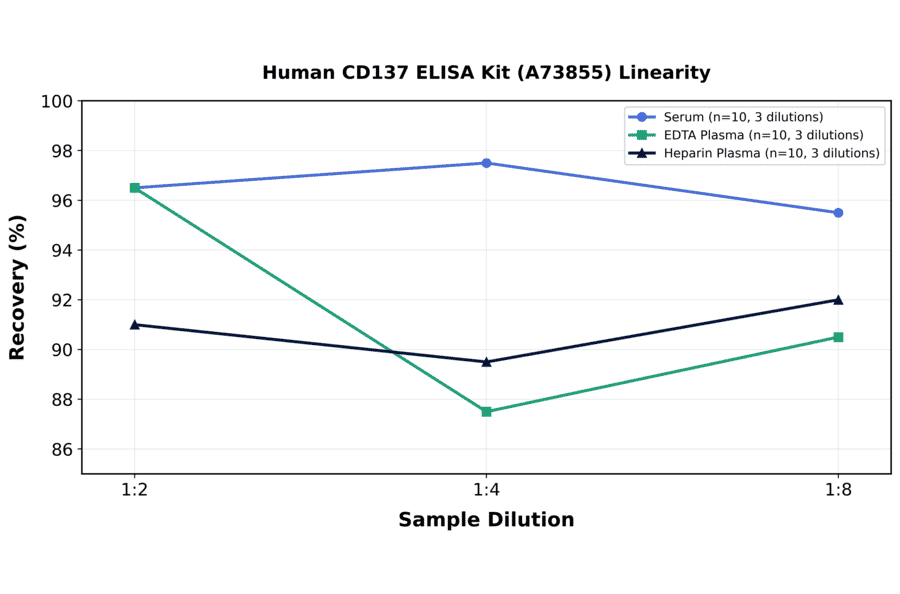 Linearity - Human CD137 ELISA Kit (A73855) - Antibodies.com