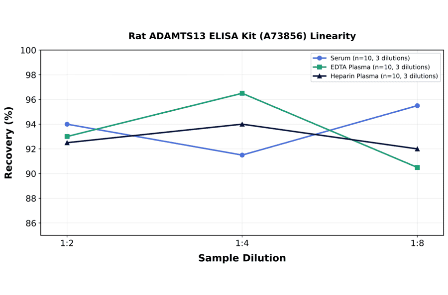 Linearity - Rat ADAMTS13 ELISA Kit (A73856) - Antibodies.com