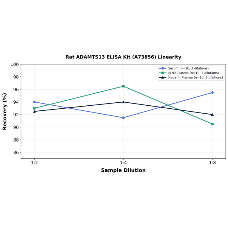 Linearity - Rat ADAMTS13 ELISA Kit (A73856) - Antibodies.com