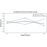 Linearity - Rat ADAMTS13 ELISA Kit (A73856) - Antibodies.com