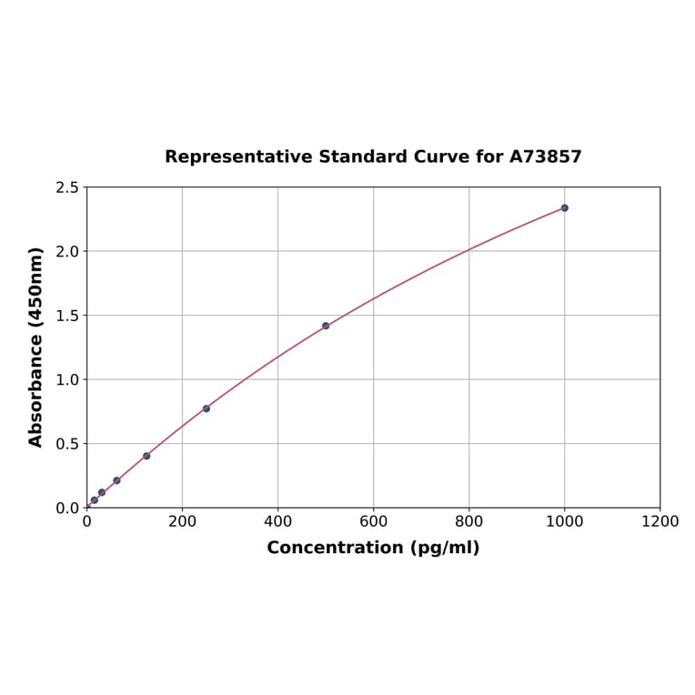 Standard Curve - Canine Adiponectin ELISA Kit (A73857) - Antibodies.com