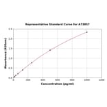 Standard Curve - Canine Adiponectin ELISA Kit (A73857) - Antibodies.com