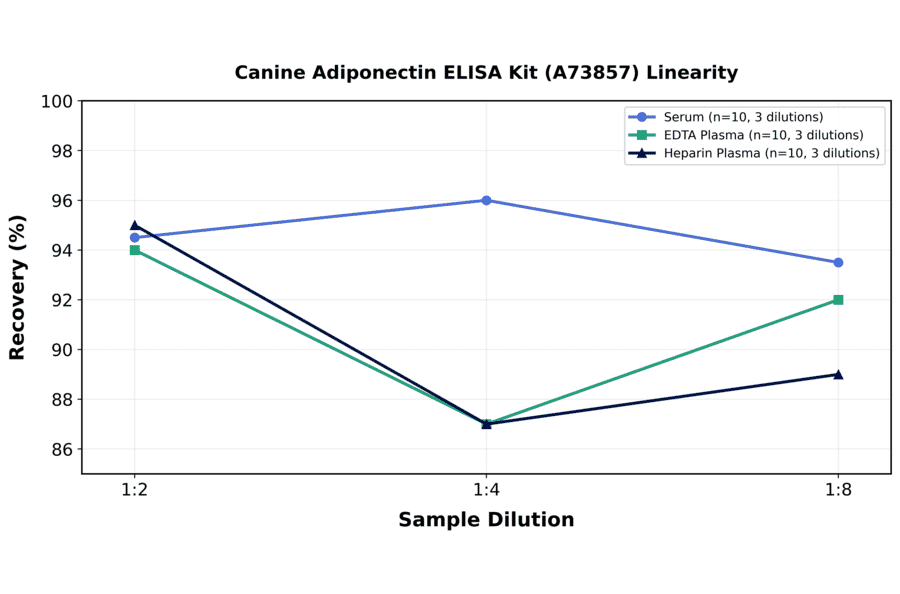 Linearity - Canine Adiponectin ELISA Kit (A73857) - Antibodies.com