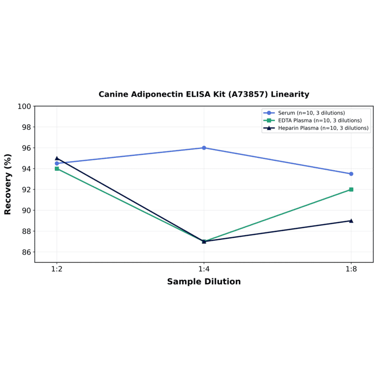 Linearity - Canine Adiponectin ELISA Kit (A73857) - Antibodies.com