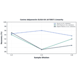 Linearity - Canine Adiponectin ELISA Kit (A73857) - Antibodies.com
