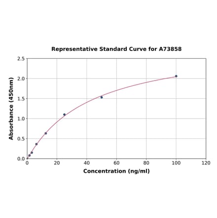 Standard Curve - Monkey Adiponectin ELISA Kit (A73858) - Antibodies.com