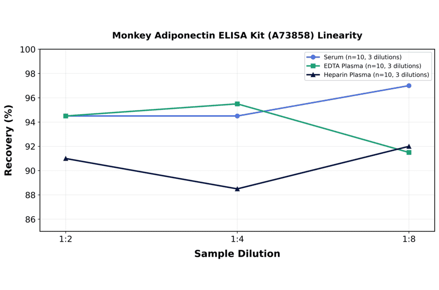 Linearity - Monkey Adiponectin ELISA Kit (A73858) - Antibodies.com