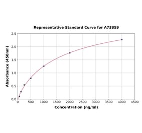 Standard Curve - Porcine Adiponectin ELISA Kit (A73859) - Antibodies.com