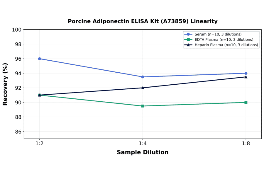 Linearity - Porcine Adiponectin ELISA Kit (A73859) - Antibodies.com