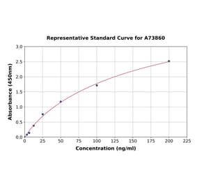Standard Curve - Rabbit Adiponectin ELISA Kit (A73860) - Antibodies.com