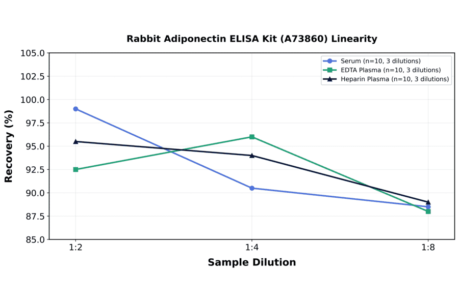 Linearity - Rabbit Adiponectin ELISA Kit (A73860) - Antibodies.com