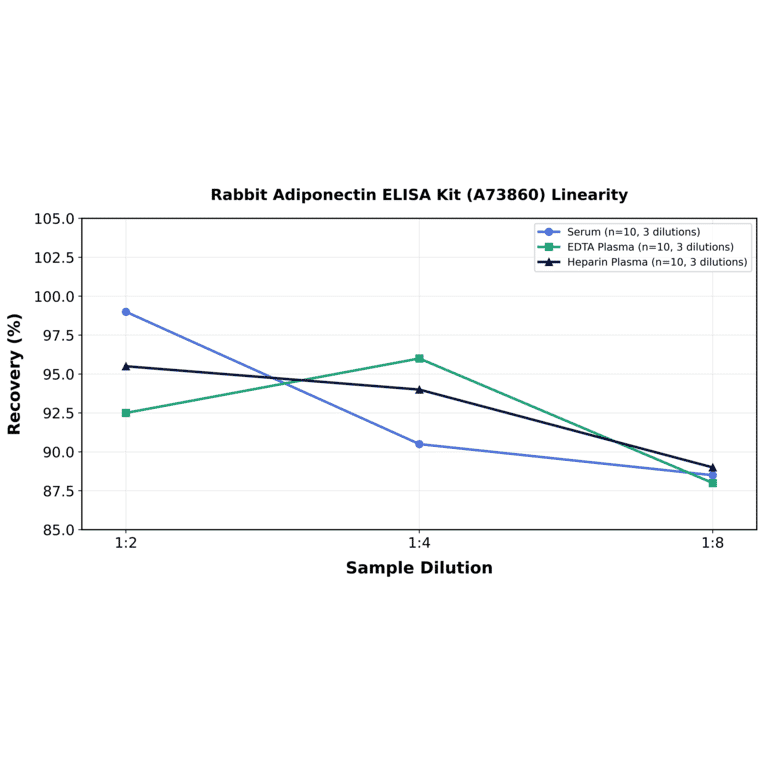 Linearity - Rabbit Adiponectin ELISA Kit (A73860) - Antibodies.com