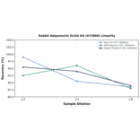 Linearity - Rabbit Adiponectin ELISA Kit (A73860) - Antibodies.com