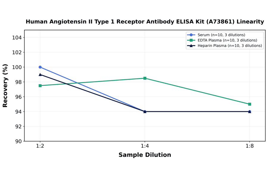 Linearity - Human Angiotensin II Type 1 Receptor Antibody ELISA Kit (A73861) - Antibodies.com