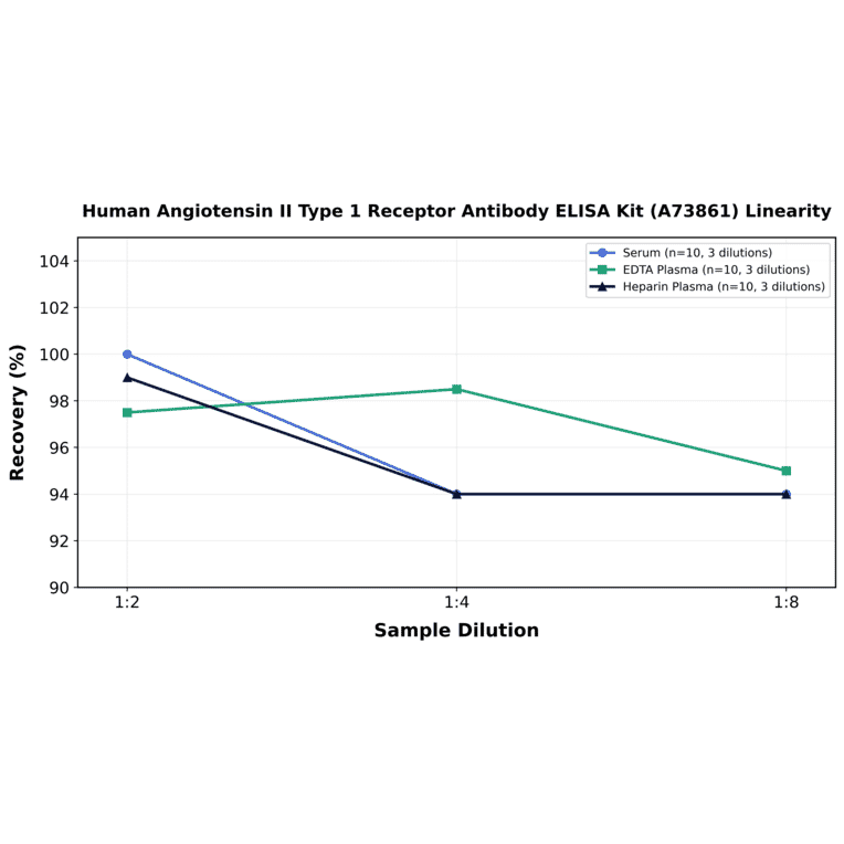 Linearity - Human Angiotensin II Type 1 Receptor Antibody ELISA Kit (A73861) - Antibodies.com
