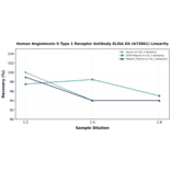 Linearity - Human Angiotensin II Type 1 Receptor Antibody ELISA Kit (A73861) - Antibodies.com