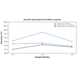 Linearity - Rat HIF1 beta ELISA Kit (A73862) - Antibodies.com
