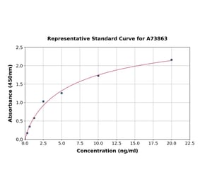 Standard Curve - Human Bcl-XL ELISA Kit (A73863) - Antibodies.com