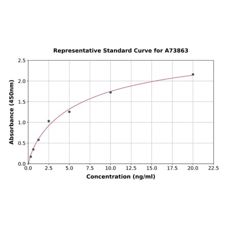 Standard Curve - Human Bcl-XL ELISA Kit (A73863) - Antibodies.com