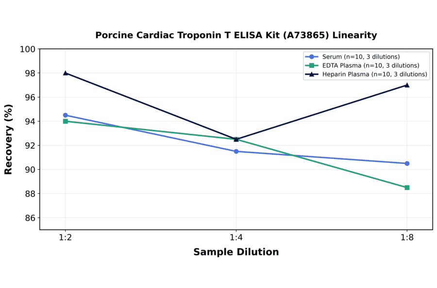 Linearity - Porcine Cardiac Troponin T ELISA Kit (A73865) - Antibodies.com