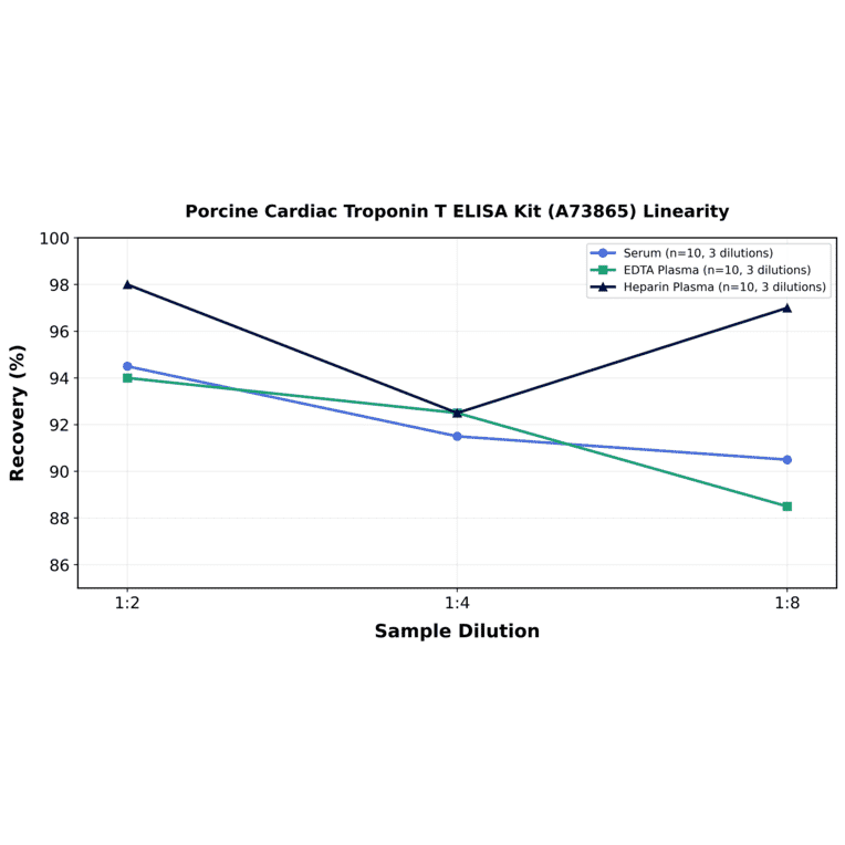 Linearity - Porcine Cardiac Troponin T ELISA Kit (A73865) - Antibodies.com