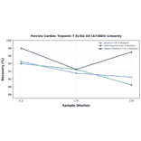 Linearity - Porcine Cardiac Troponin T ELISA Kit (A73865) - Antibodies.com