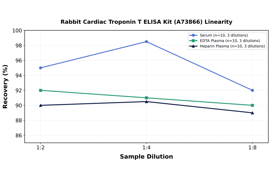 Linearity - Rabbit Cardiac Troponin T ELISA Kit (A73866) - Antibodies.com