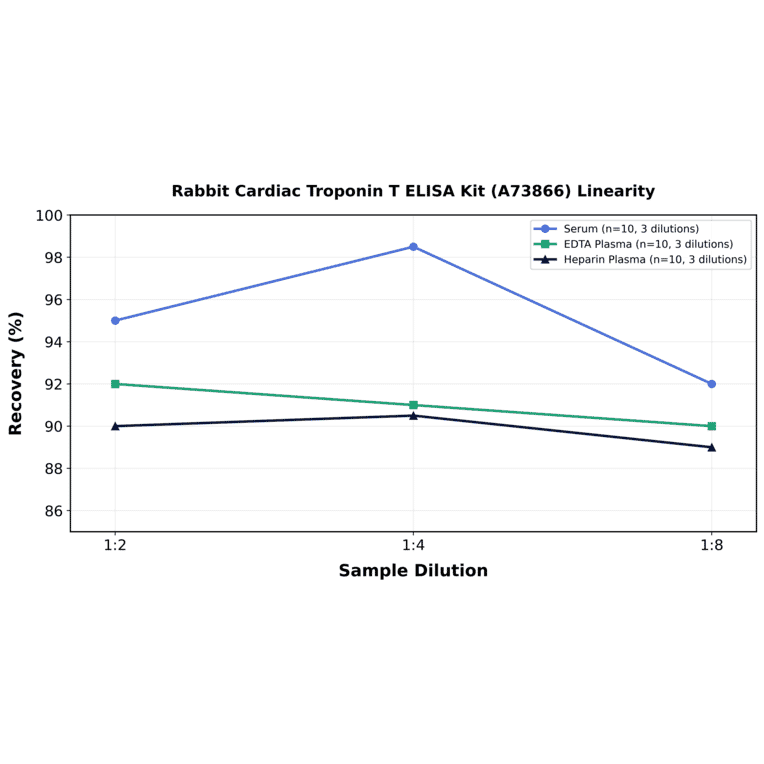 Linearity - Rabbit Cardiac Troponin T ELISA Kit (A73866) - Antibodies.com