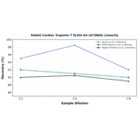 Linearity - Rabbit Cardiac Troponin T ELISA Kit (A73866) - Antibodies.com