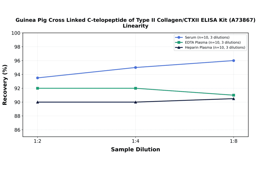 Linearity - Guinea Pig Cross Linked C-telopeptide of Type II Collagen/CTXII ELISA Kit (A73867) - Antibodies.com