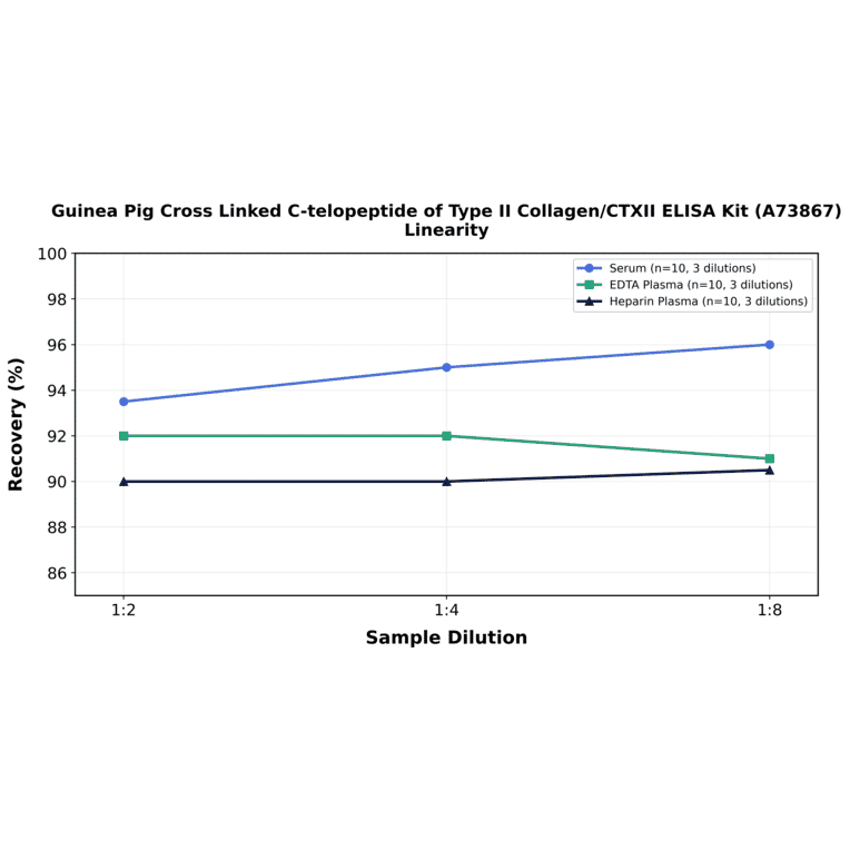 Linearity - Guinea Pig Cross Linked C-telopeptide of Type II Collagen/CTXII ELISA Kit (A73867) - Antibodies.com