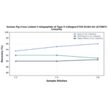 Linearity - Guinea Pig Cross Linked C-telopeptide of Type II Collagen/CTXII ELISA Kit (A73867) - Antibodies.com