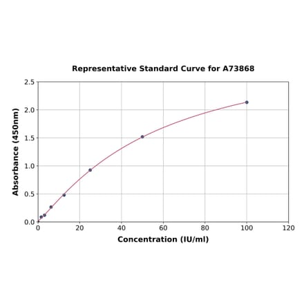 Standard Curve - Human EpCAM ELISA Kit (A73868) - Antibodies.com