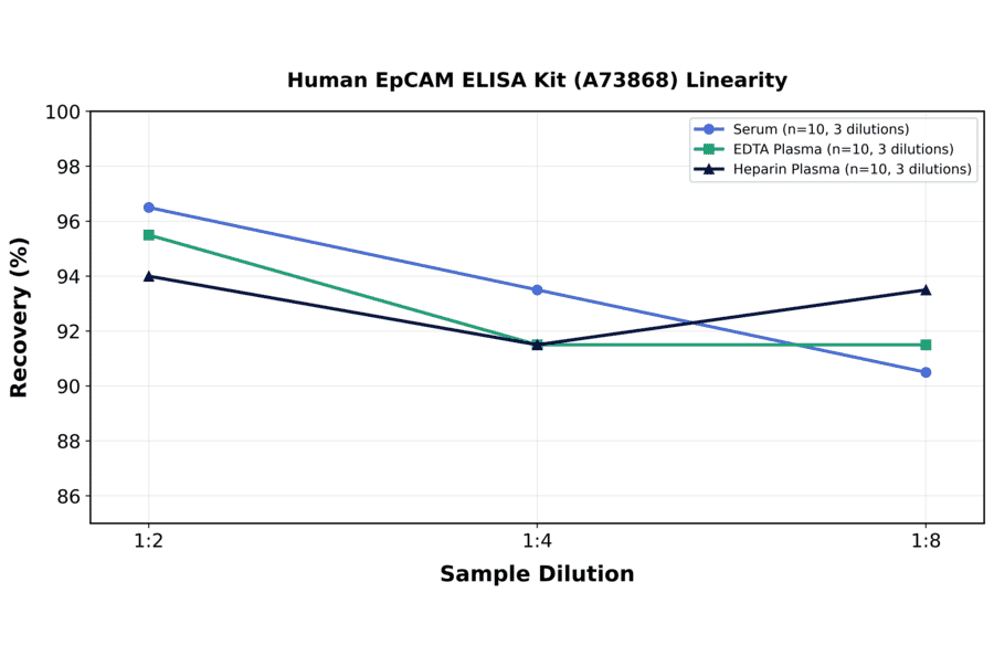 Linearity - Human EpCAM ELISA Kit (A73868) - Antibodies.com