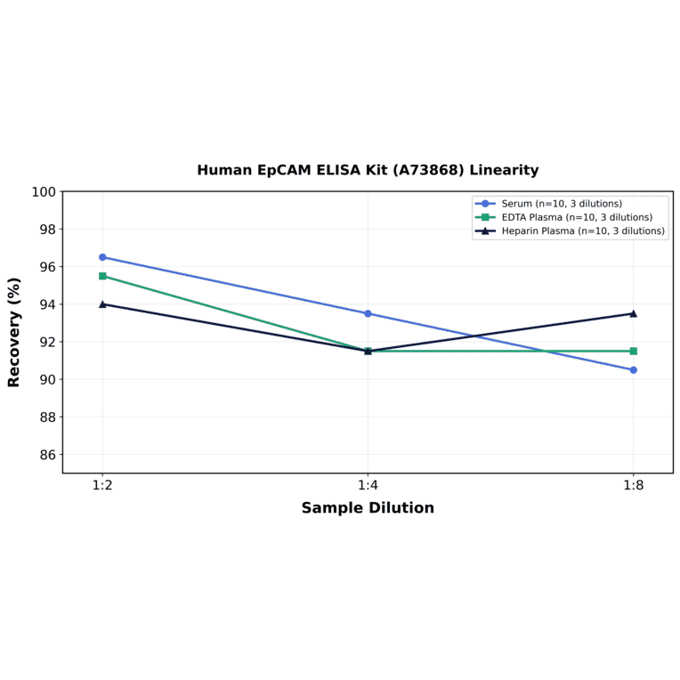 Linearity - Human EpCAM ELISA Kit (A73868) - Antibodies.com