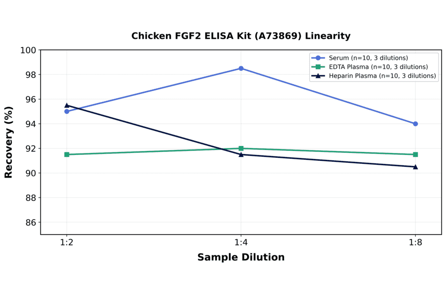 Linearity - Chicken FGF2 ELISA Kit (A73869) - Antibodies.com
