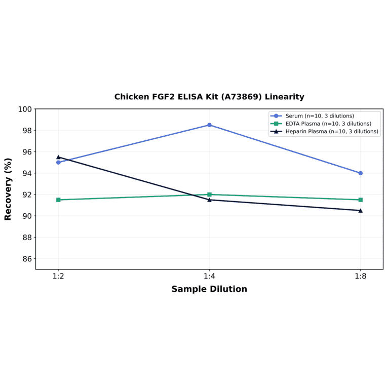 Linearity - Chicken FGF2 ELISA Kit (A73869) - Antibodies.com