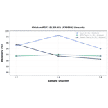 Linearity - Chicken FGF2 ELISA Kit (A73869) - Antibodies.com