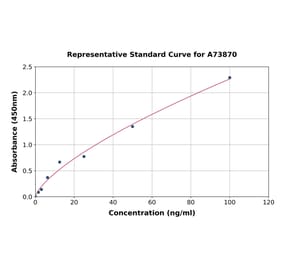 Standard Curve - Human GLO1 ELISA Kit (A73870) - Antibodies.com