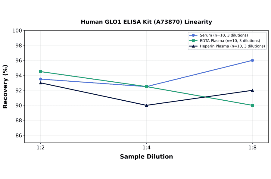 Linearity - Human GLO1 ELISA Kit (A73870) - Antibodies.com