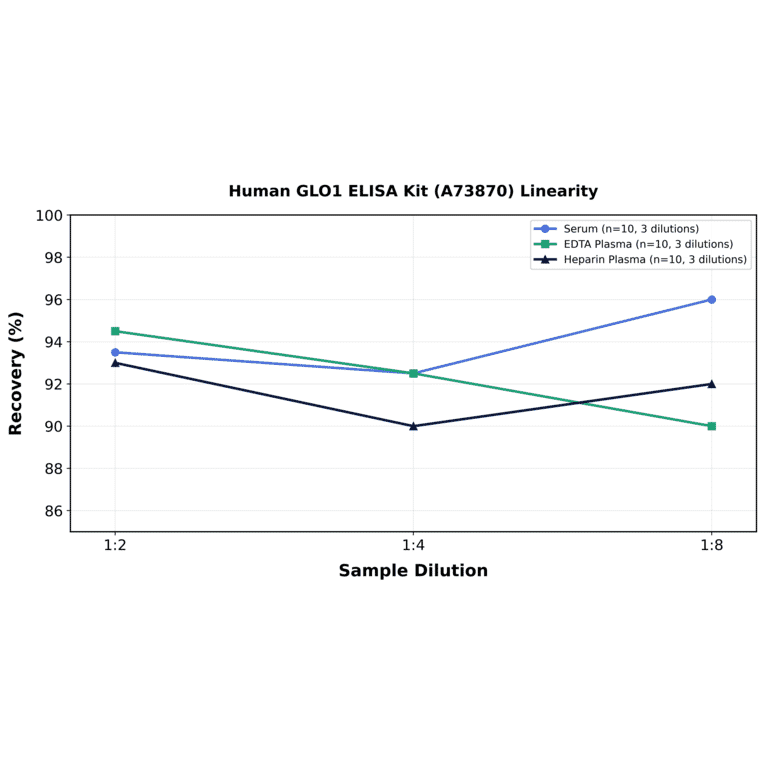 Linearity - Human GLO1 ELISA Kit (A73870) - Antibodies.com