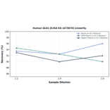Linearity - Human GLO1 ELISA Kit (A73870) - Antibodies.com