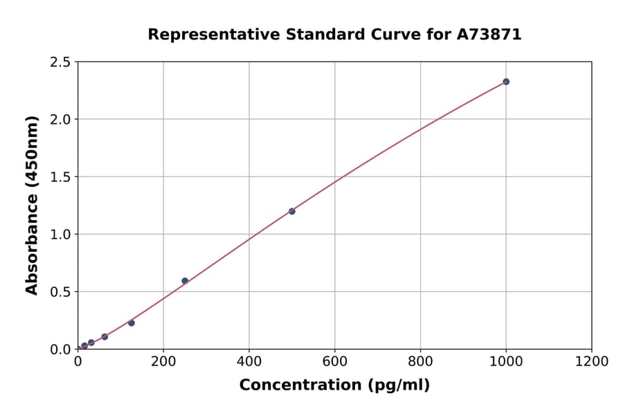 Standard Curve - Human Acetylated Hemoglobin ELISA Kit (A73871) - Antibodies.com