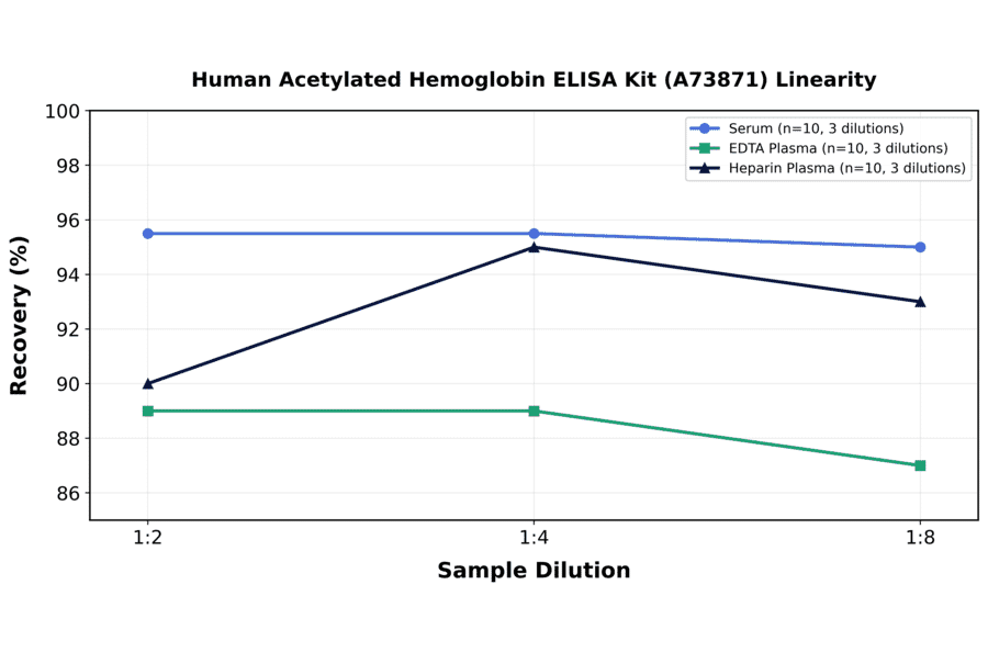 Linearity - Human Acetylated Hemoglobin ELISA Kit (A73871) - Antibodies.com