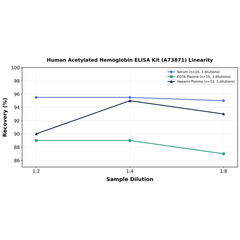 Linearity - Human Acetylated Hemoglobin ELISA Kit (A73871) - Antibodies.com