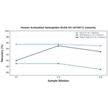 Linearity - Human Acetylated Hemoglobin ELISA Kit (A73871) - Antibodies.com