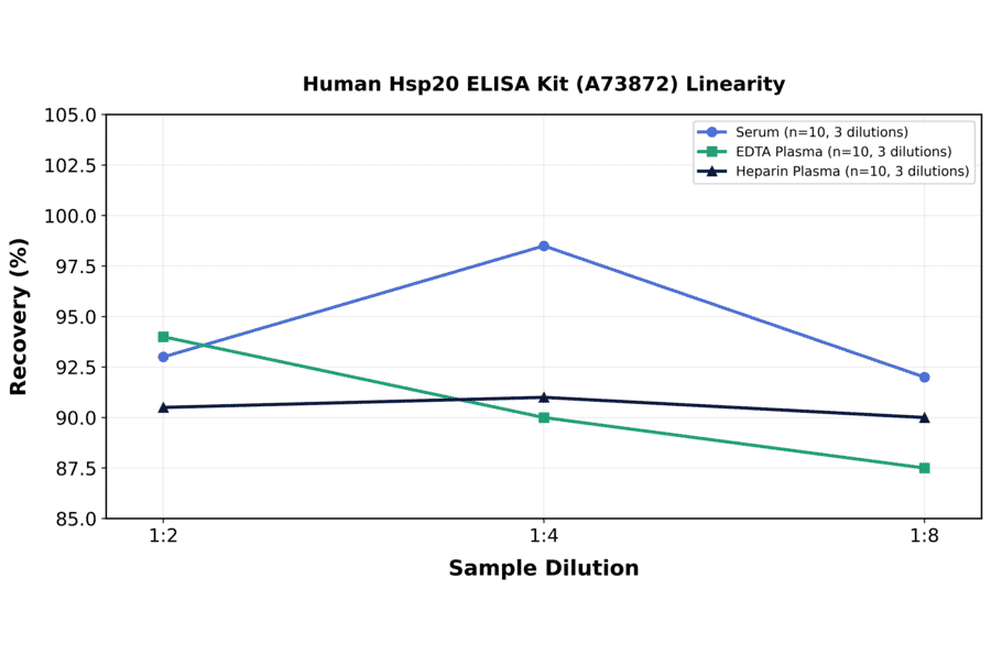Linearity - Human Hsp20 ELISA Kit (A73872) - Antibodies.com