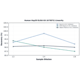 Linearity - Human Hsp20 ELISA Kit (A73872) - Antibodies.com
