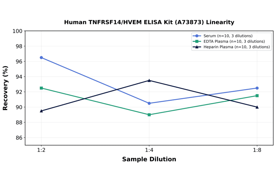 Linearity - Human TNFRSF14/HVEM ELISA Kit (A73873) - Antibodies.com