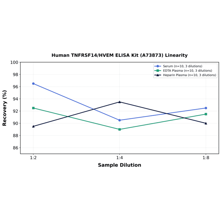Linearity - Human TNFRSF14/HVEM ELISA Kit (A73873) - Antibodies.com